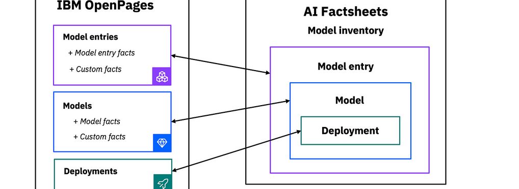 Use cases using the IBM Factsheets