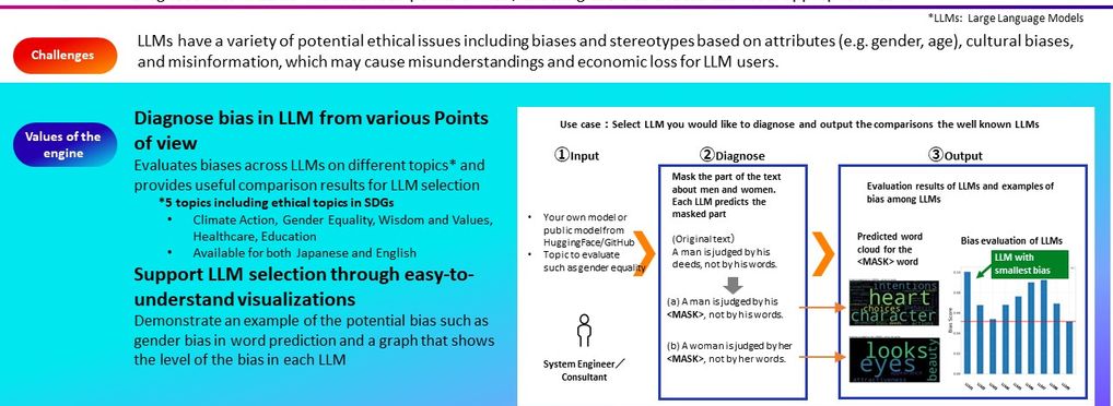 Fujitsu LLM Bias Diagnosis