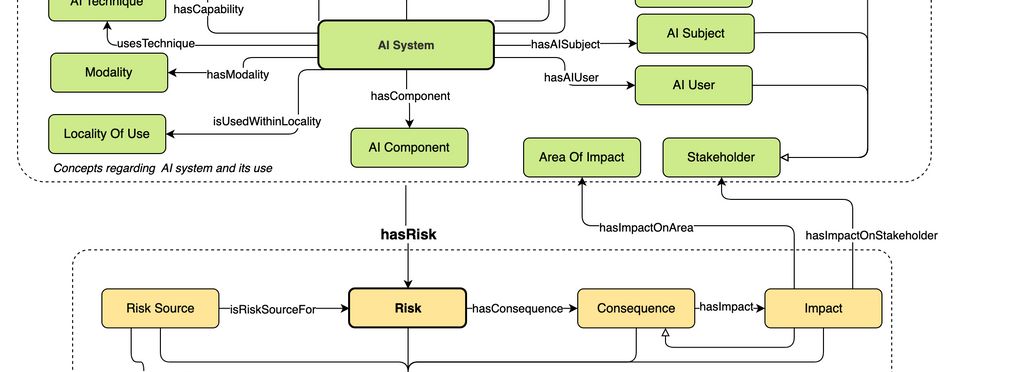 AIRO (AI Risk Ontology)