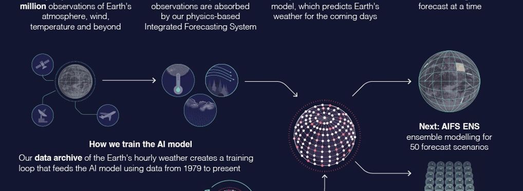 Artificial Intelligence Forecasting System (AIFS)