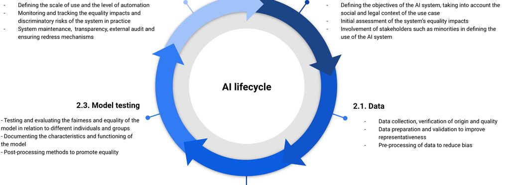 Assessment framework for non-discriminatory AI systems