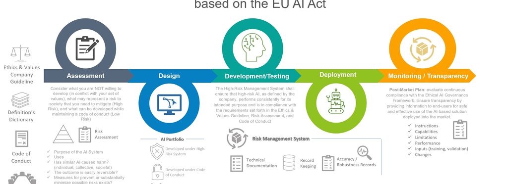 Framework for Ethical AI Governance